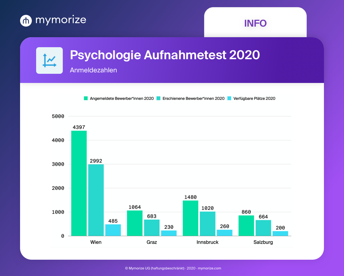 Statistik zu den Bewerber Zahlen beim Psychologie Aufnahmetest 2020 in Wien, Innsbruck, Salzburg und Graz
