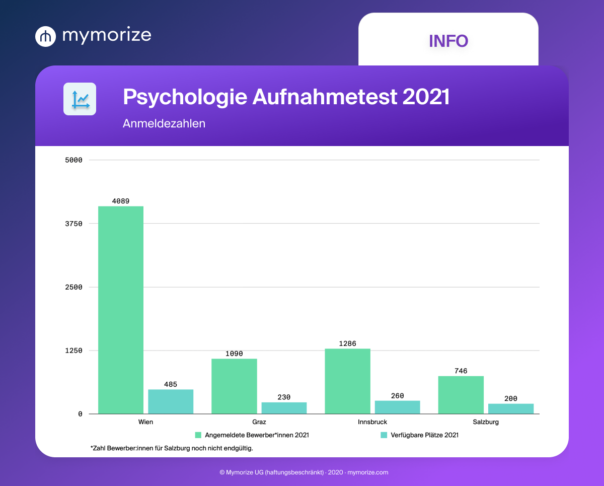 psychologie_aufnahmetest_anmeldezahlen_2021